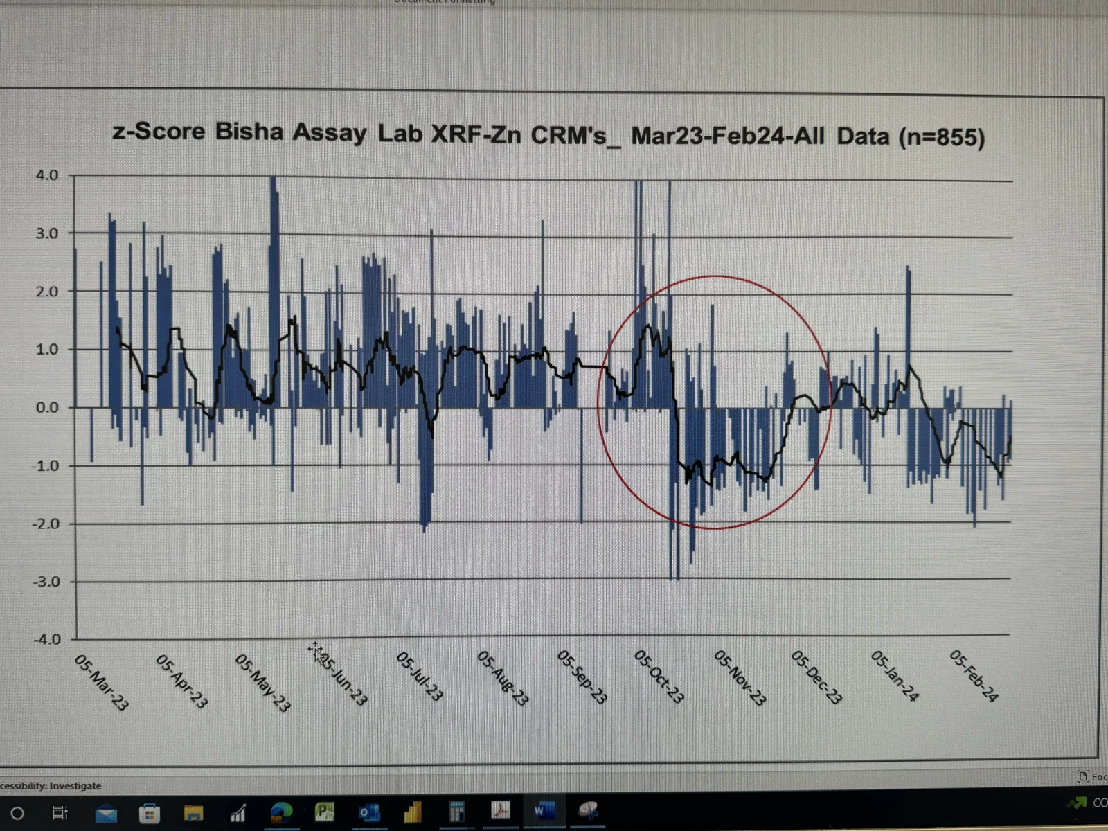 CRM z-score monitoring used to investigate Zn bias in XRF reporting