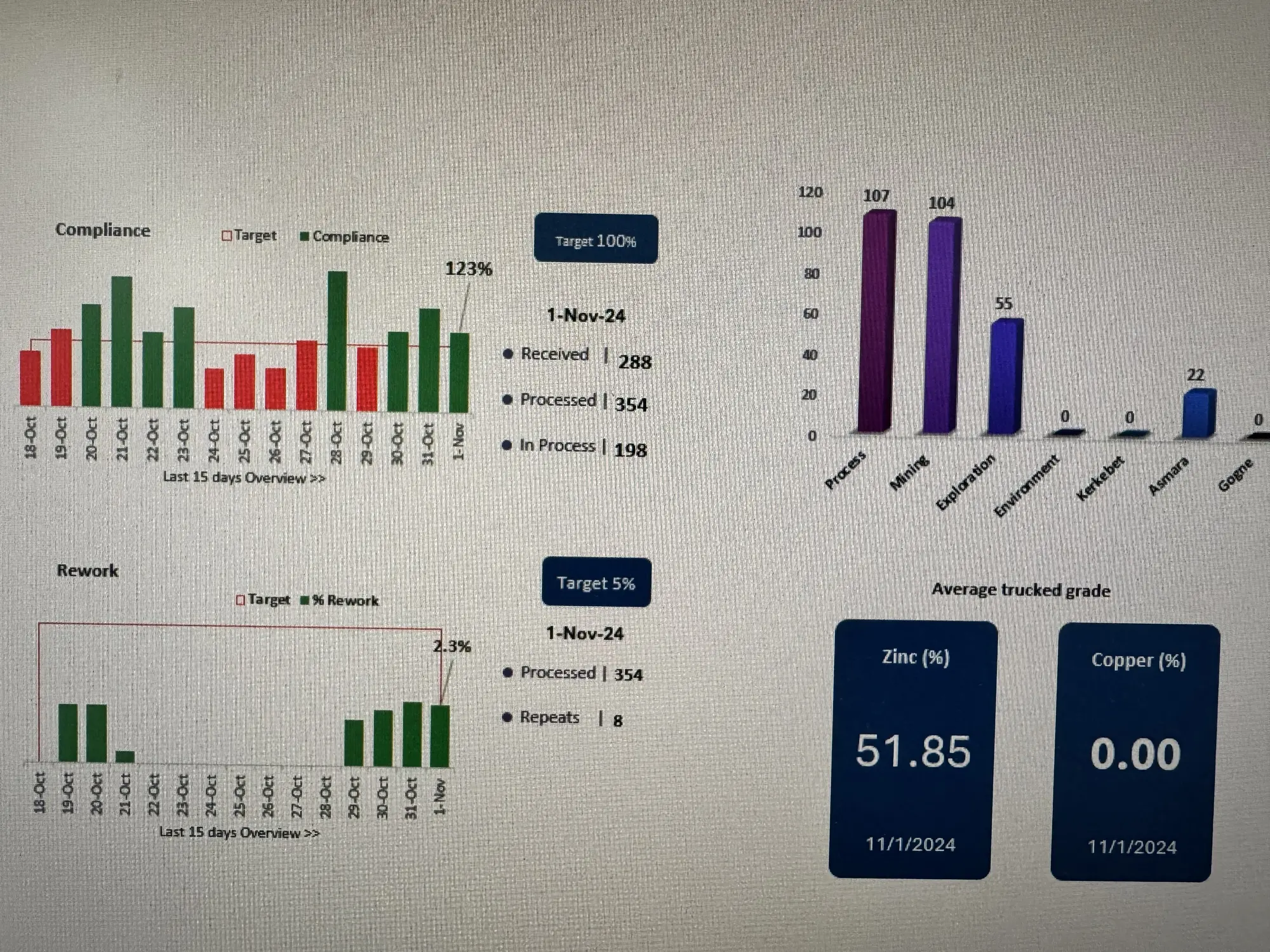 Historical laboratory performance view
